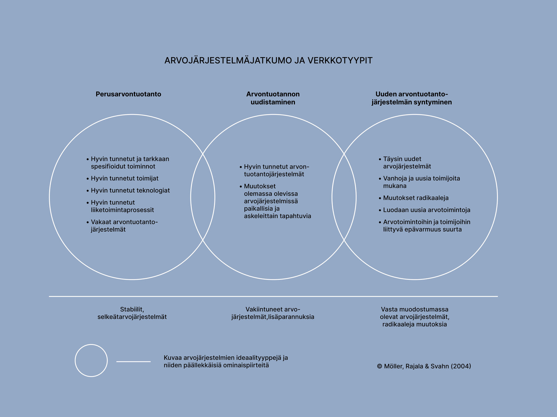 A diagram illustrating value production and newtork capability